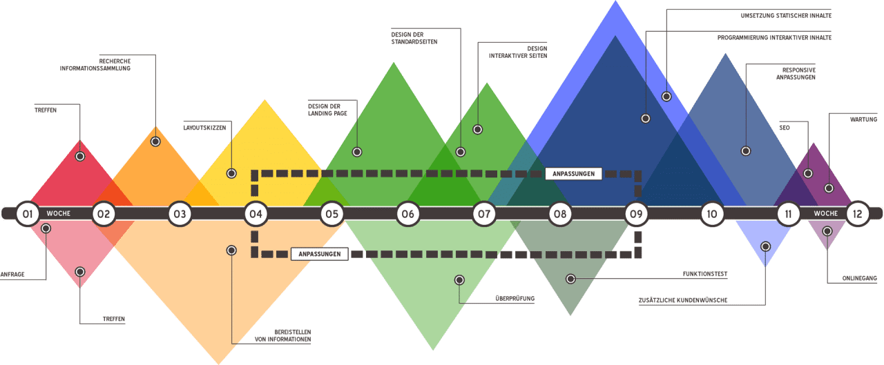 Entstehung einer Website. Die Arbeitsschritte.